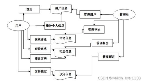 酒店管理系統畢業設計源碼解析（項目編號75247）